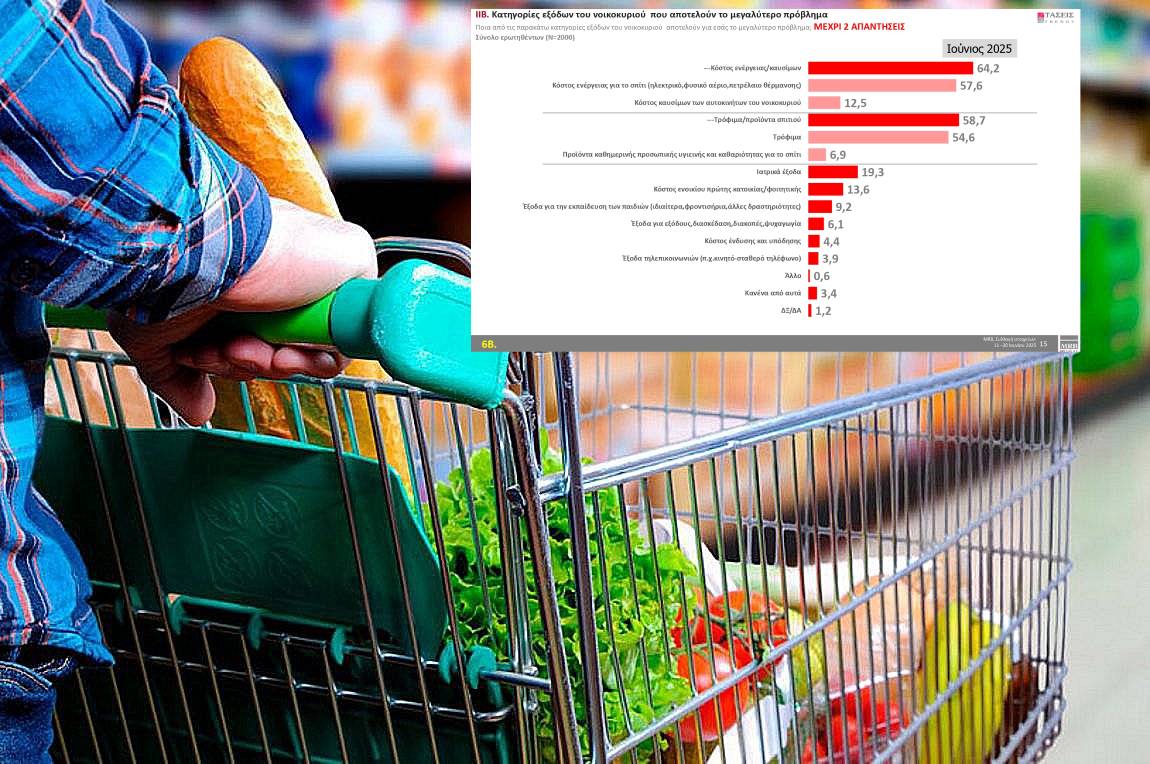 Ερευνα MRB: Οι πολίτες απαντούν για την ακρίβεια