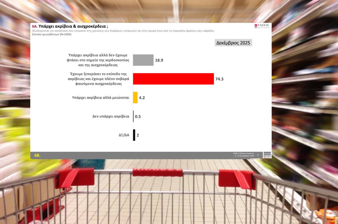 Ερευνα MRB: Τι απαντούν οι πολίτες για την ακρίβεια